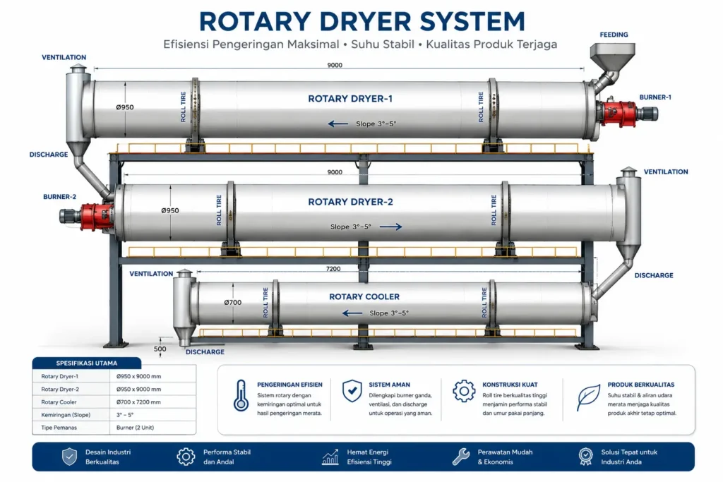 Perhitungan Burner Rotary Dryer Tepung Terigu
