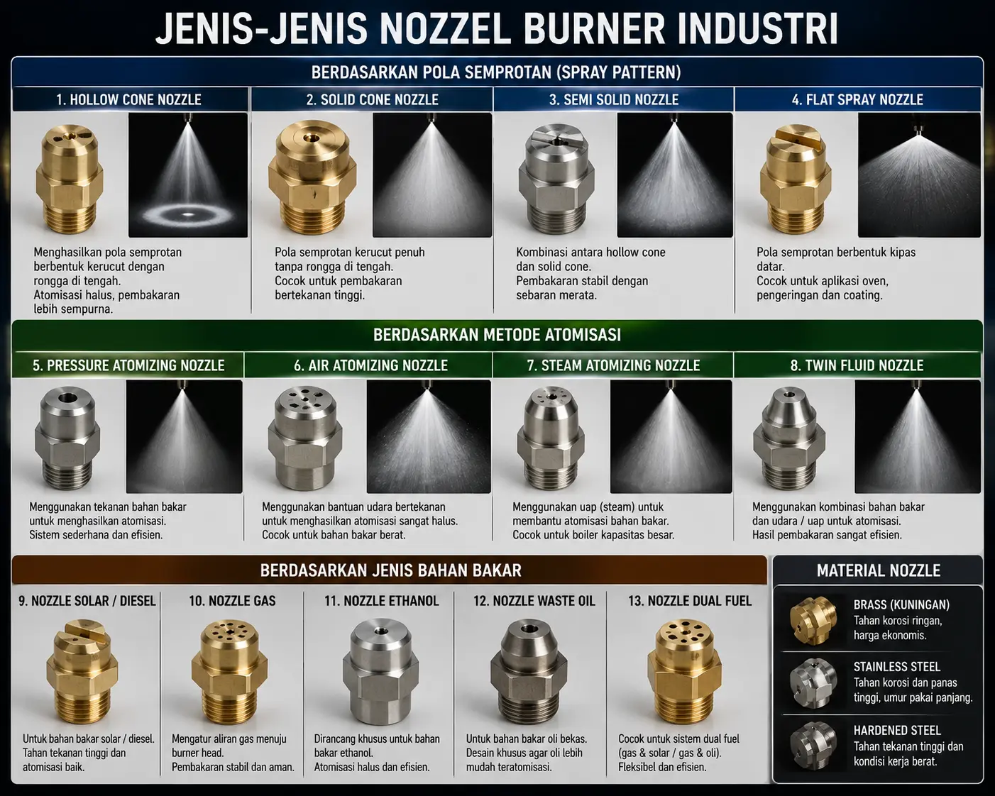 Nozzle Burner Industri Nozzle Burner Industri untuk Boiler, Thermal Oil Heater, Furnace dan Rotary Dryer