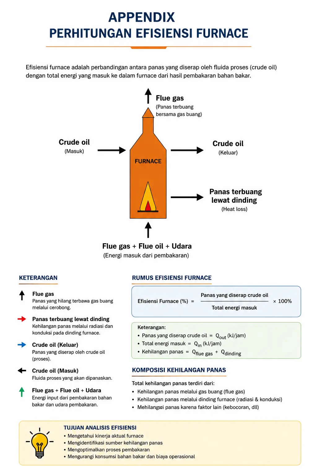 Diagram perhitungan efisiensi furnace industri yang menunjukkan aliran energi pembakaran, panas yang diserap crude oil, kehilangan panas melalui flue gas, serta heat loss pada dinding furnace.