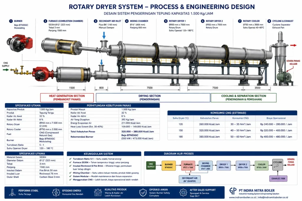 Burner BTN55GC Rotary Dryer System dengan furnace SS304 12 inch x 1500 mm, mixing chamber, secondary air, rotary dryer tepung kapasitas 1500 kg per jam dan sistem pengering industri berbahan bakar CNG.
