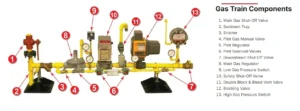 Gas Train Components