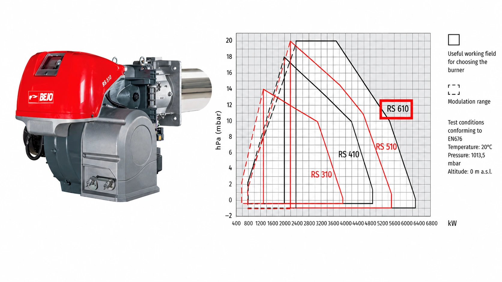 Modulating BEJO Gas Burner 6000 kW untuk Boiler 6-7 TPH