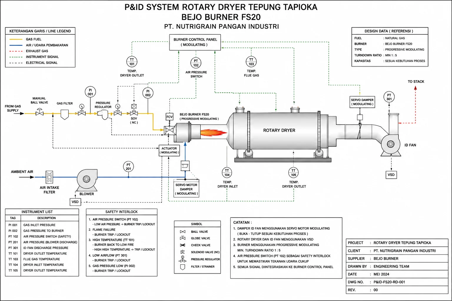 Diagram P&ID sistem rotary dryer tepung tapioka menggunakan BEJO Burner FS20 progressive modulating lengkap dengan gas train, burner control panel, blower VSD, servo motor damper, ID Fan, air pressure switch, safety interlock, sensor temperatur, dan sistem kontrol proses industri.
