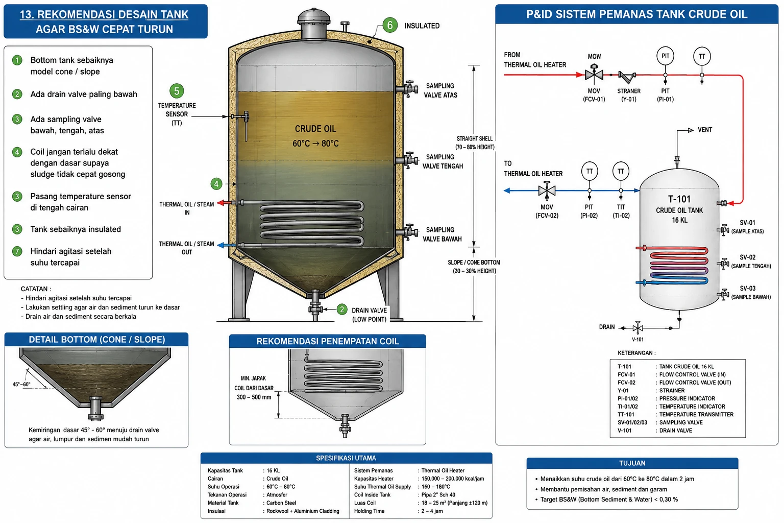 Desain Crude Oil Tank Process Heating Thermal Oil Heater Desain Crude Oil Tank Process Heating menggunakan Thermal Oil Heater untuk pemanasan minyak mentah industri