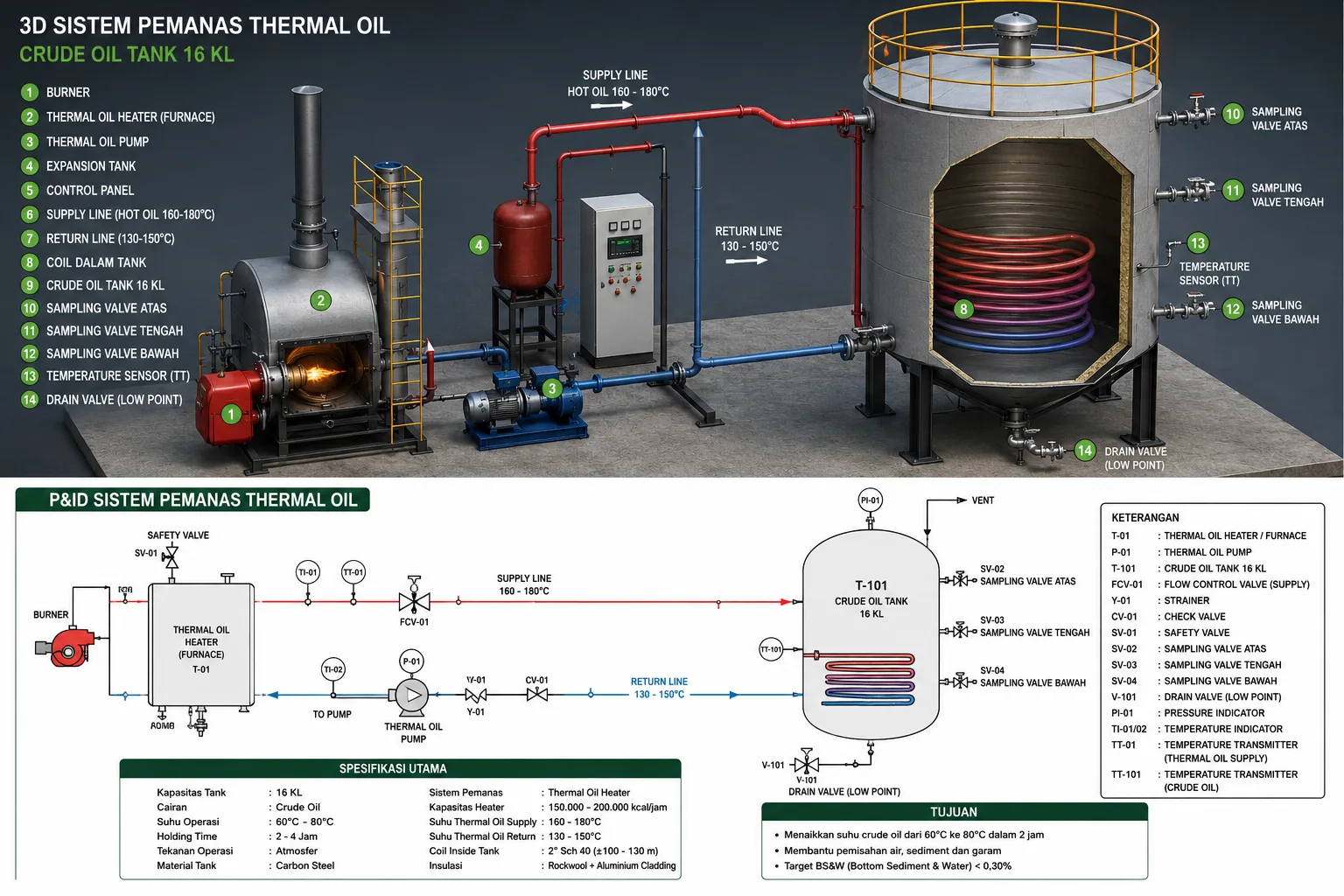 3D Sistem Pemanas Thermal Oil Heater Crude Oil Tank 16 KL