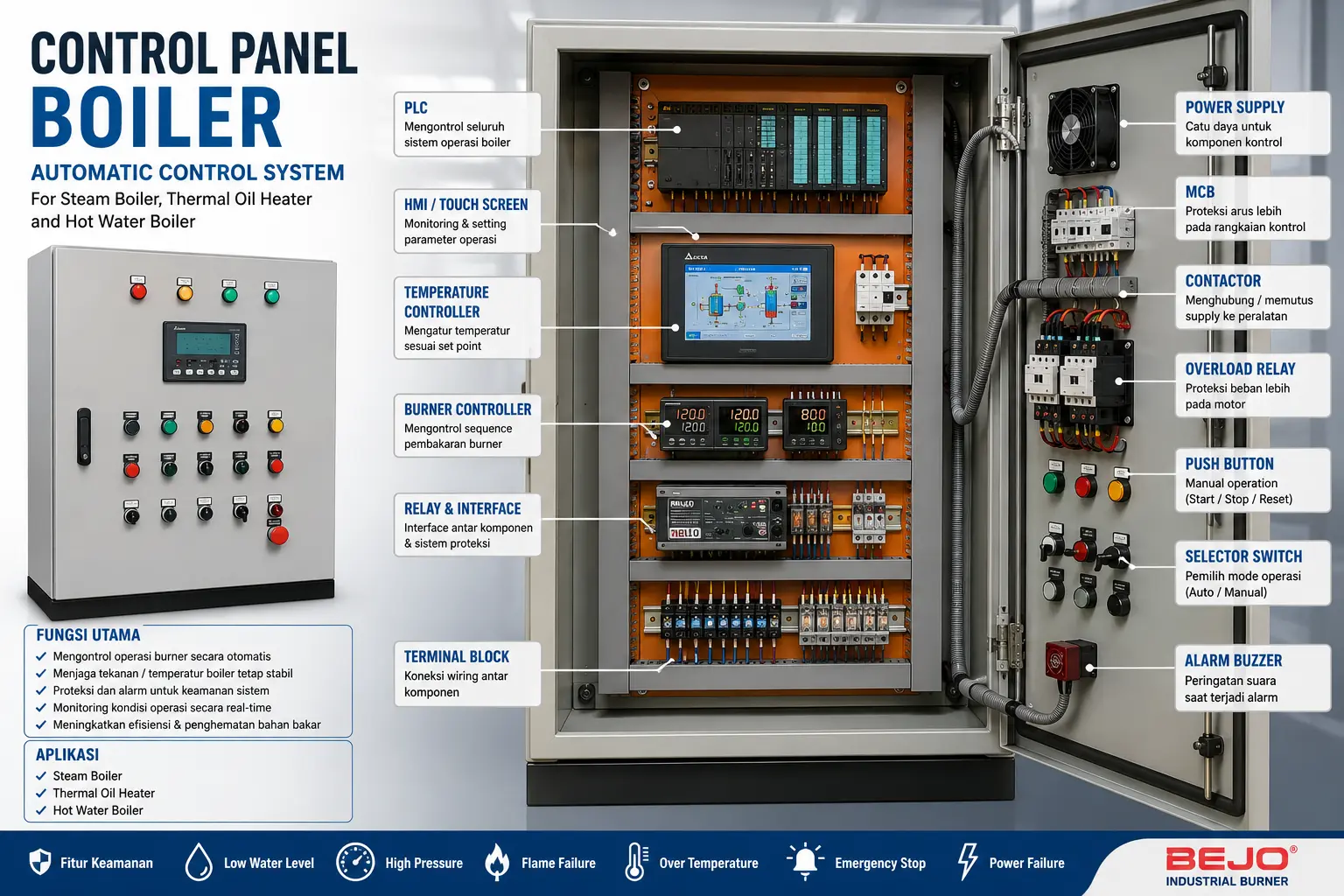 Control Panel Boiler Industri BEJO | PLC HMI Burner Management System Control Panel Boiler Industri BEJO dengan PLC, HMI, Burner Management System BMS, Temperature Controller, Panel Kontrol Otomatis untuk Steam Boiler, Thermal Oil Heater, dan Hot Water Boiler.
