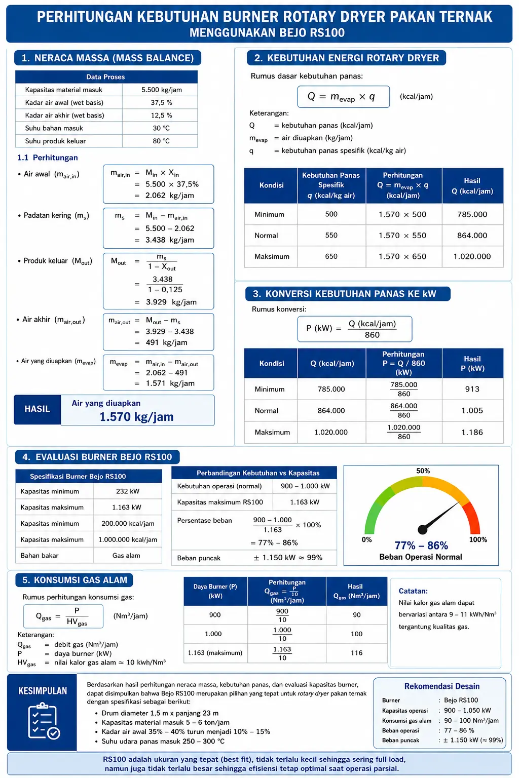 Perhitungan Burner Rotary Dryer Pakan Ternak Menggunakan Bejo RS100 Perhitungan kebutuhan burner rotary dryer pakan ternak menggunakan Bejo RS100 meliputi neraca massa (mass balance), heat balance, kebutuhan panas, konversi kcal per jam ke kW, evaluasi kapasitas burner RS100, konsumsi gas alam, tabel engineering, rumus fisika, dan rekomendasi desain rotary dryer diameter 1,5 meter panjang 23 meter kapasitas 5–6 ton per jam.