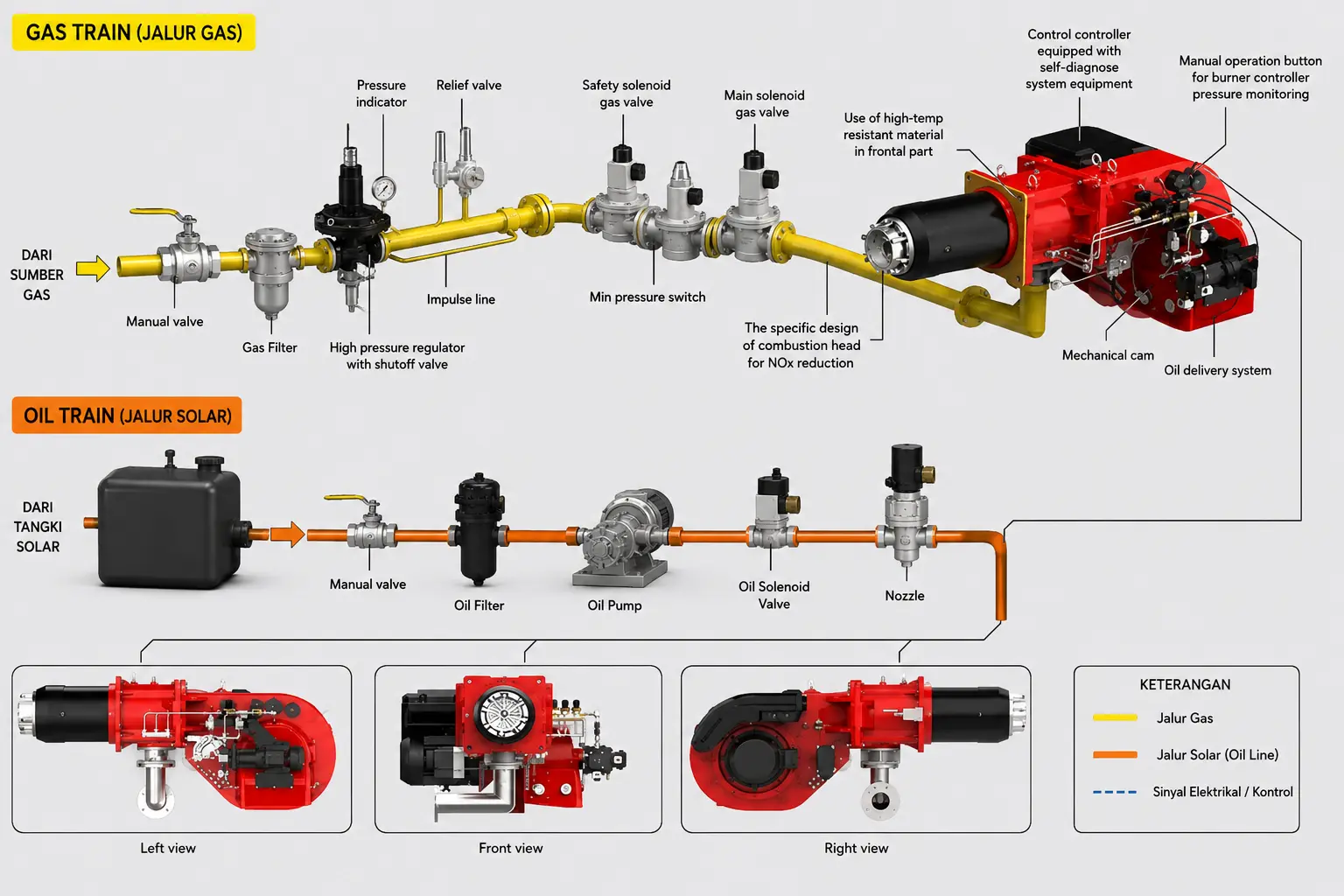 Diagram sistem burner dual fuel gas dan solar Weishaupt OEM BEJO Burner yang menampilkan gas train, oil train, manual valve, gas filter, pressure regulator, pressure switch, safety solenoid valve, oil filter, oil pump, oil solenoid valve, nozzle, combustion head, serta jalur aliran gas dan solar menuju burner industri.