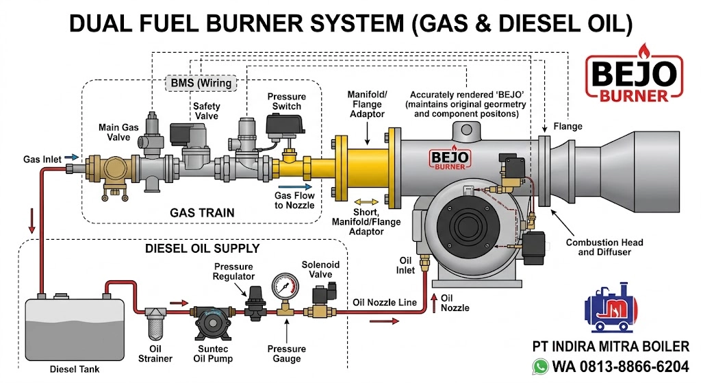 Burner dual fuel BEJO Burner dengan sistem gas dan solar untuk meningkatkan efisiensi energi, mengurangi konsumsi bahan bakar, dan menjaga kontinuitas operasional industri.